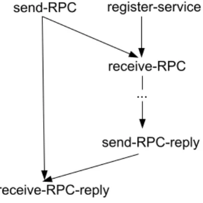 Figure 5-3 shows the correlation of the client and server side events, as well as the service registration and access events, which is achieved through the platform instance service registry.