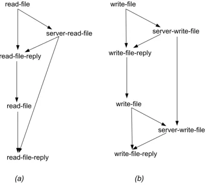 Figure 5-4: File System Events Correlation. (a) Events generated by two consecutive reads of the same file