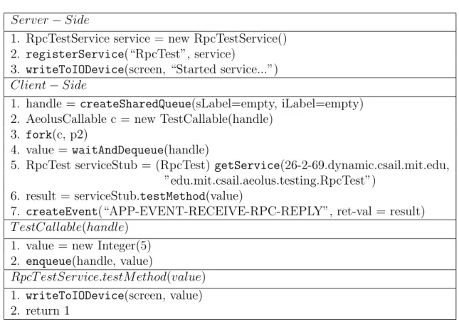 Table 7.1: Demo Client-Service Program Server − Side