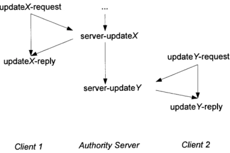 Figure  5-1:  Authority  Updates  Correlation