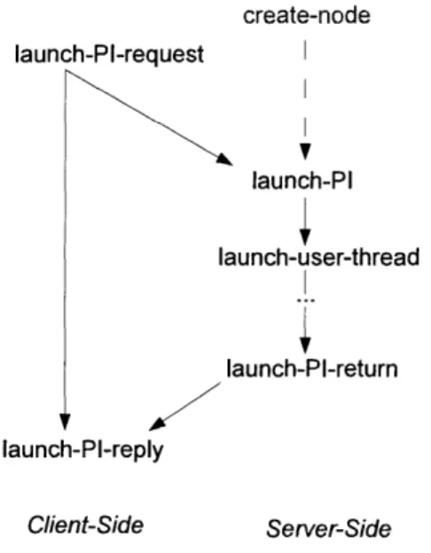 Figure  5-2  shows  the  correlation  of  the  platform  instance  launch  events.  The events  recorded  during  the  start-up  platform  instance  launch  are  the  three  events  at the  server side;  the figure  also shows  the  node creation  event  t