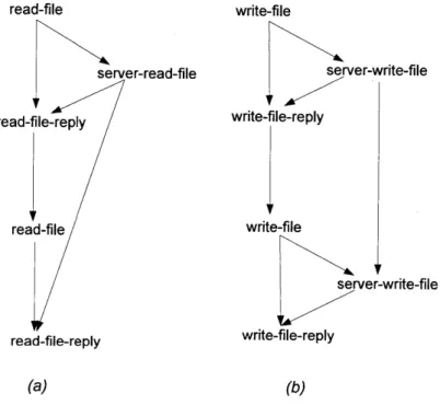 Figure  5-4:  File  System  Events  Correlation.  (a)  Events  generated  by  two  consecutive reads  of  the  same  file