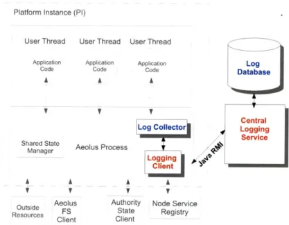 Figure  6-1:  Audit  Trail  Collection  and  Storage  Framework