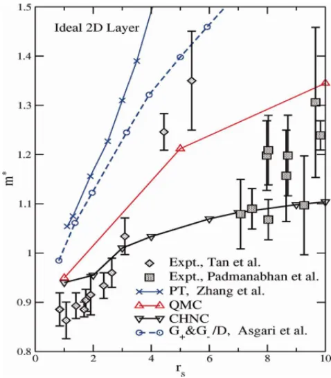 FIGURE 4. The effective mass m ∗ of an ideal 2D layer (zero thickness) of unpolarized electrons, obtained from CHNC are compared with the the quantum Monte Carlo data of Ref