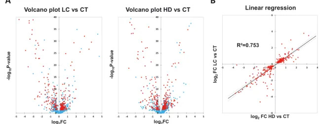 Figure 2 Shotgun proteomic analysis of muscle soluble proteome. (A) Volcano plots show differentially expressed proteins based on fold change vs
