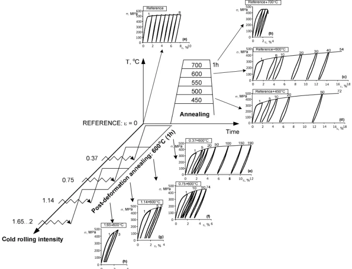 Fig. 1. Stress-strain diagrams of specimens subjected to variable PDAs (a,b,c,d) and CRs (e,f,g,h); ε  is accumulated strain 