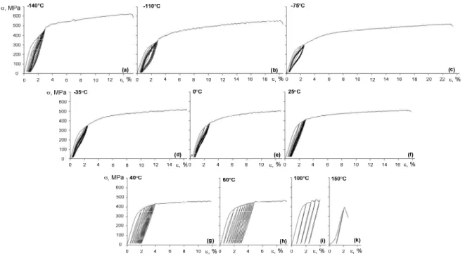 Fig. 3. Stress-strain diagrams of specimens subjected to variable-time annealing at 600 o C for (a)  10’; (b) 20’; (c) 30’; (d) 1h; (e) 5h; ε is accumulated strain 