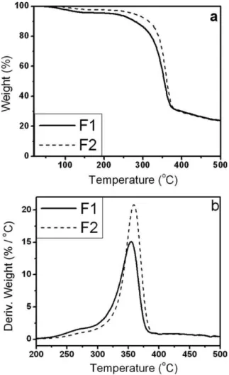 FIG. 5. Thermal analysis curves for F1 and F2: (a) TGA and (b) DTG.