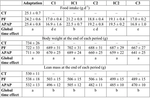 Table 2. Food intake, body weight and lean mass over the experimental periods.