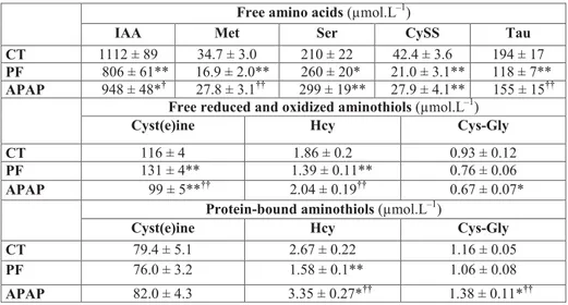 Table 4. Plasma amino acids and aminothiols in control, pair-fed and APAP-treated groups.