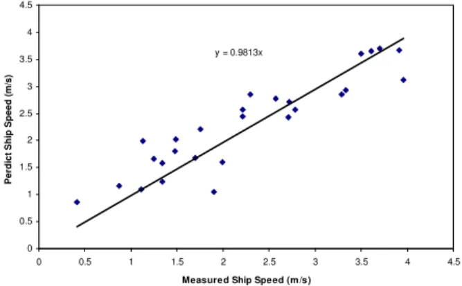 Figure 12. Ship speed prediction by OSIS vs. measurement 