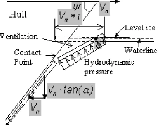 Figure 5. Schematic of the ice-hull contact in  the numerical framework (Liu et al., 2006)