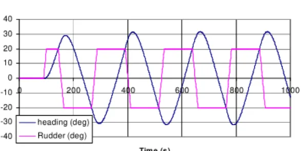 Figure 6. Rudder and heading of zigzag test  in ice 