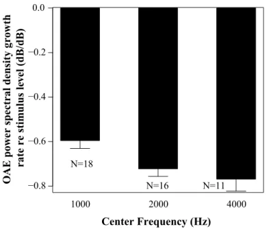 Figure 4-1: Mean COAE spectral power growth rate with increasing stimulus level for each frequency band