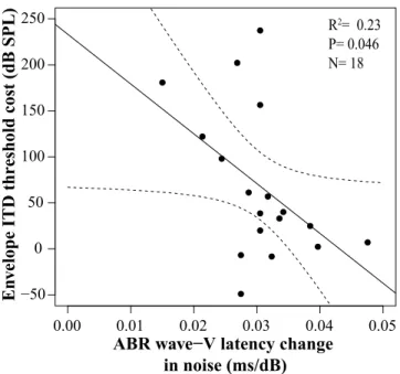 Figure 4-4: ABR wave-V latency shift in noise correlates with the cost of ITD thresholds at a 2kHz carrier