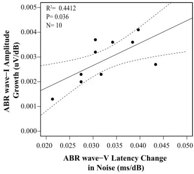 Figure 4-5: Human ABR wave-I amplitude growth correlates with ABR wave-V latency shift with noise level in 10 NHT listeners