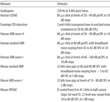 Table 1 summarizes the stimuli used for each experiment.