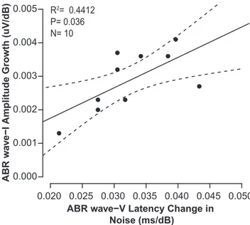 Figure 4. Mean CEOAE spectral power growth rate with increasing stimulus level for each frequency band