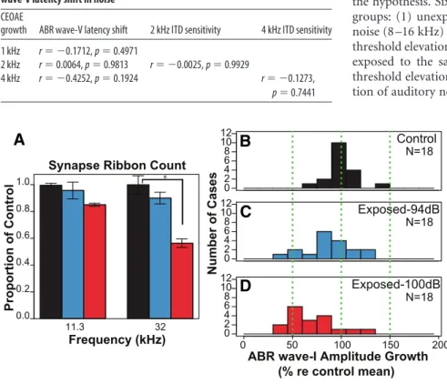Figure 4 shows the mean CEOAEs spectral power growth rate in each frequency band. The growth rate, defined as the slope of the CEOAEs spectral power, is a measure of cochlear amplifier  func-tion linked to the outer hair cells (Shera, 2004)