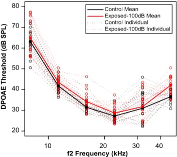 Figure 7. Like the range of thresholds encountered in the NHT listener subject group ( ⬍ 15 dB hearing level), noise-exposed mice with cochlear synaptopathy show cochlear thresholds within a normal-hearing range (within 15 dB of controls)