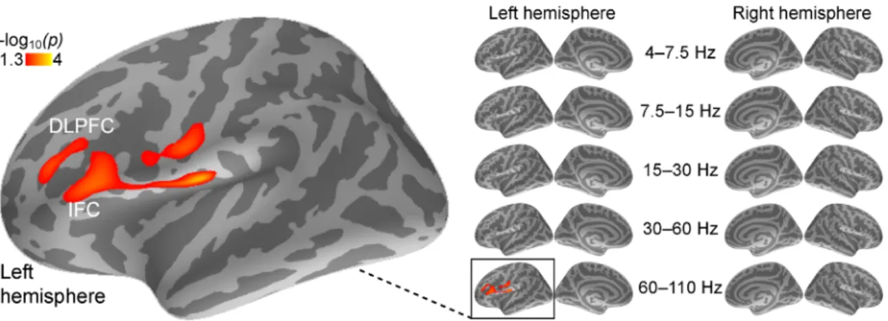 Figure 5. Correlation analyses between the power of pre-stimulus baseline oscillations and behavioral performance