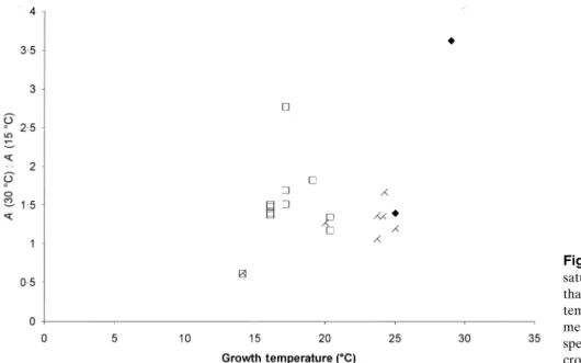 Figure 5. Modelled ratio of light- light-saturated net photosynthesis at 30 ° C to  that at 15 ° C, plotted against mean  temperature in month prior to  measurements