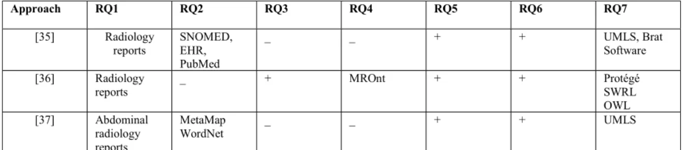 Table 6.  Ontology for radiological report examination 