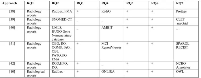 Table 7.  Ontology for radiological report examination 