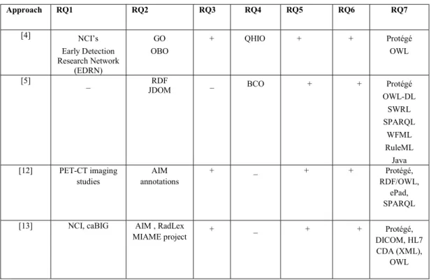 Table 3. Ontology for Medical image interpretation using other images’ types  