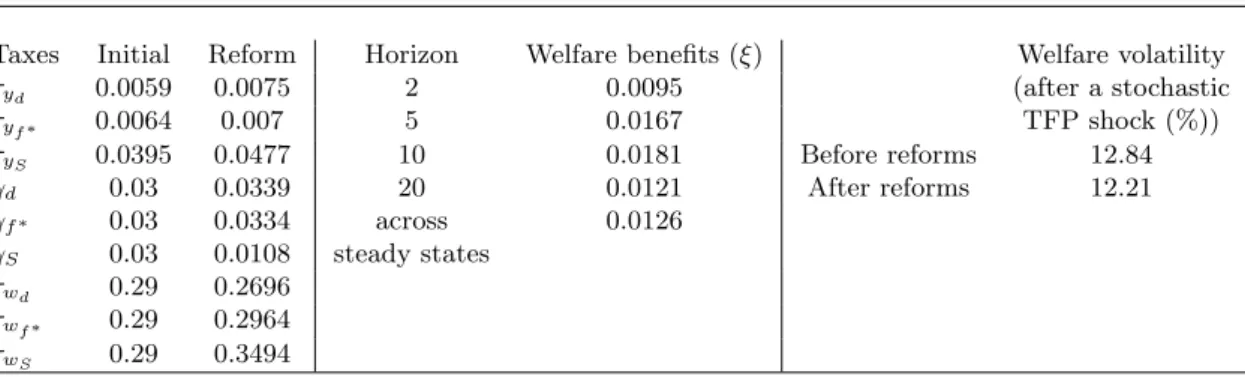 Table 4: Taxes and welfare benefits - Reform 1: investment