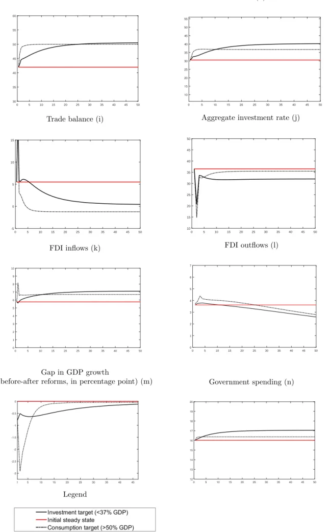 Figure 5: Main variables transition (% GDP) - Investment and consumption reforms