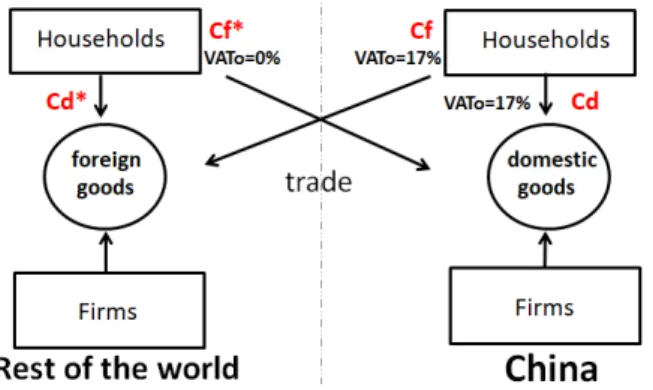 Figure 7: Taxes on the consumptions of domestic and foreign goods