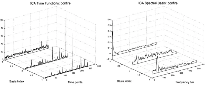 FIGURE  22.  ICA  basis vectors of the bonfire sound. The  left singular vectors exhibit the desired characteristics  of erratic impulses  and continuous  noise densities as independent components