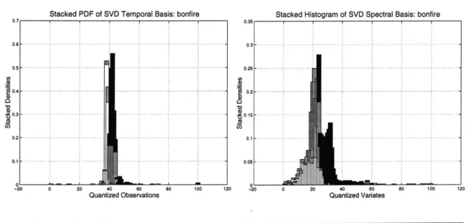 FIGURE  23.  Stacked  histograms  of bonfire sound SVD  basis vectors. The  left singular vectors exhibit a clustering around the quantized 40