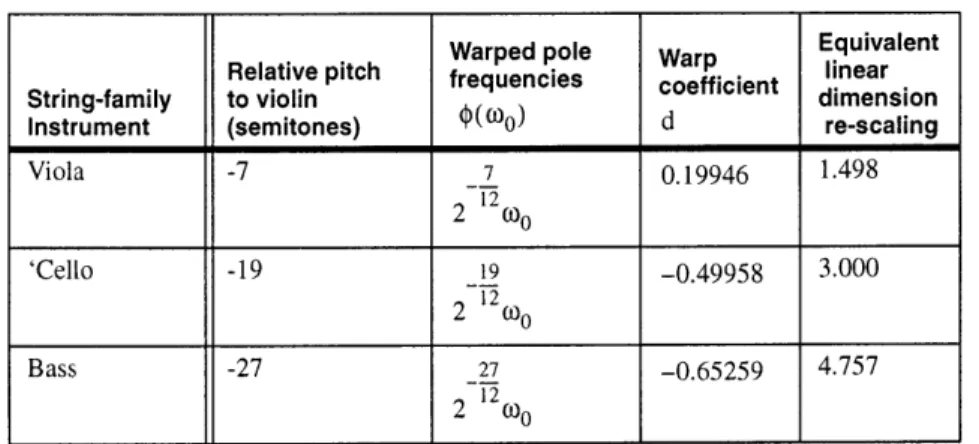 TABLE  1.  Violin Modal-Frequency  Warping for Lansky's  String-Family  LPC  Filters.