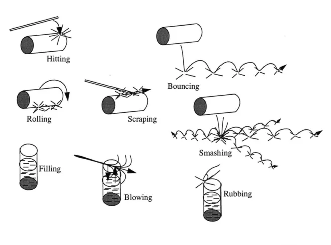 FIGURE  6.  The many  affordance structures of a glass container. Each  of these  actions produces a different sound, but the  underlying physical object  remains  the same  until fractured.