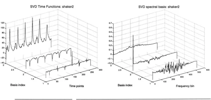 FIGURE  11.  First three left and  right singular vectors of the shaker  sound. The  left singular vectors correspond to a time-function  for each of the right-singular vector spectral basis components.