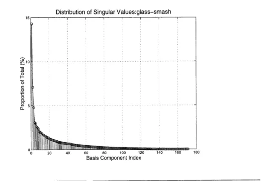 FIGURE  13.  Distribution of singular values for the glass-smash sound. The first 14 singular values account for  approximately 50%  of the variance of the original  signal.