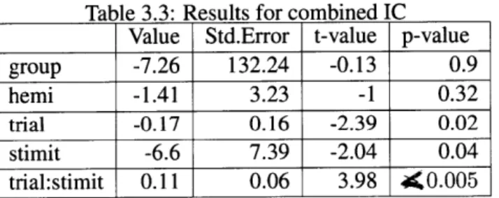 Table  3.3:  Results for combined IC Value  Std.Error  t-value  p-value