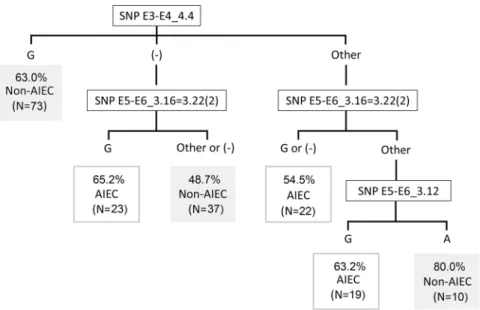 Figure 2.  Classification algorithm for AIEC identification. Assessed in our collection and external strain  collections (France, Chile 6 , Spain (Mallorca) 6 , Australia 33  and ExPEC-Spain 26,36  and ExPEC-America 35 )