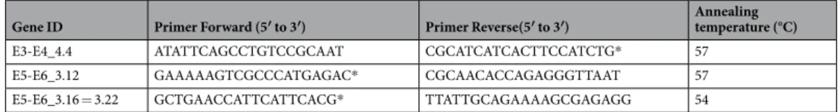 Table 3.  Primers and PCR conditions used to amplify fragments of the genes in which the Confirmed SNPs  were located