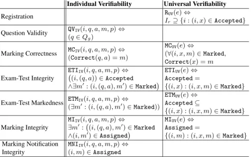 Table 1. Individual and Universal Verifiability