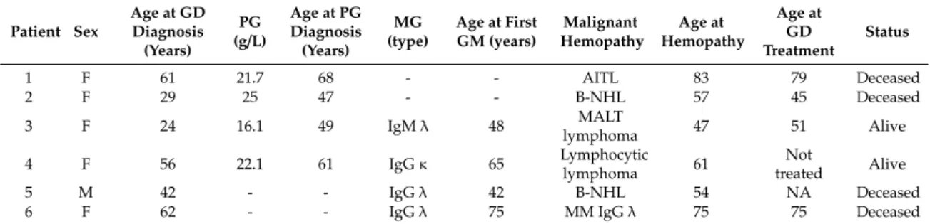 Table 5. Characteristics of the six patients with malignant hemopathy.