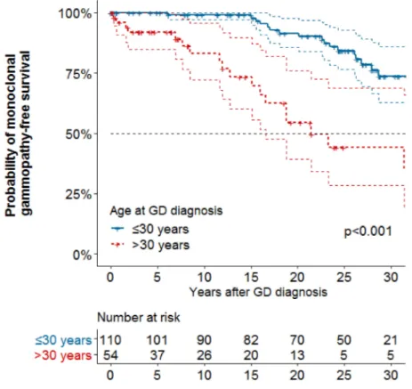 Figure 1. Kaplan-Meier curve of survival without monoclonal gammopathy by age at Gaucher disease diagnosis (n = 164)
