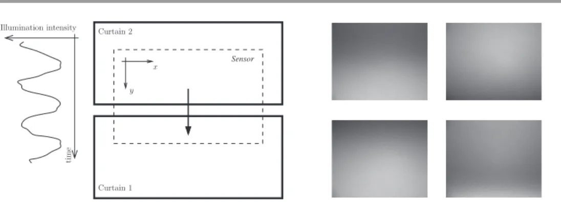 Figure 3. Illustration of the rolling shutter eﬀect. Left: the two curtains go from the top to the bottom, uncovering a part of the sensor