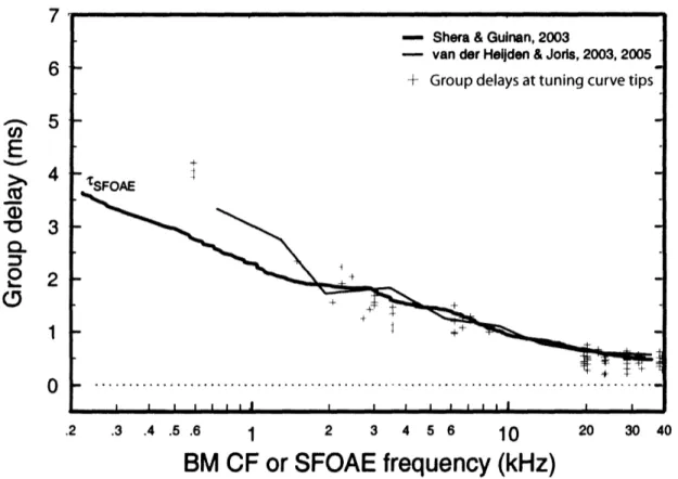 Figure  4:  Tuning-curve-tip  group  delays  (+) within  0.03  octave  of  CF compared  to  SFOAE group  delays  (Shera  and  Guinan,  2003)  and  BM-calculated  group  delays  (van  der  Heijden  and Joris,  2003  and  2005)  as calculated  and  plotted  
