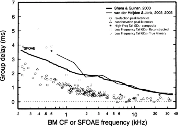 Figure  7:  Compilation  of group  delays  from  figures  4 to  6 that  are below  SFOAE  group  delays.