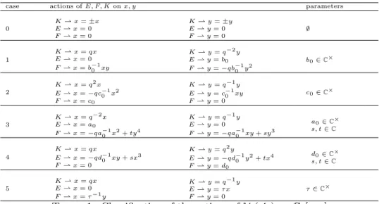 Table 1. Classification of the actions of U q (sl 2 ) on C q [x, y]