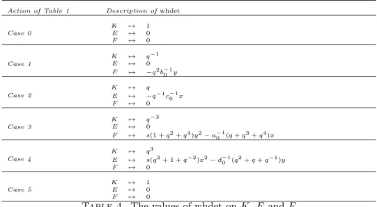 Table 4. The values of whdet on K, E and F