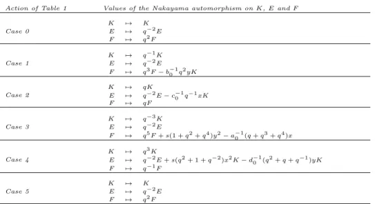 Table 6. Nakayama automorphism of C q [x, y]]U q (sl 2 )